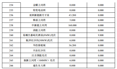 2018年2月甘肅“兩個細則”考核補償結(jié)果預公告（光伏）