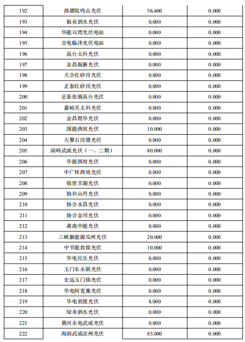 2018年2月甘肅“兩個細則”考核補償結(jié)果預公告（光伏）