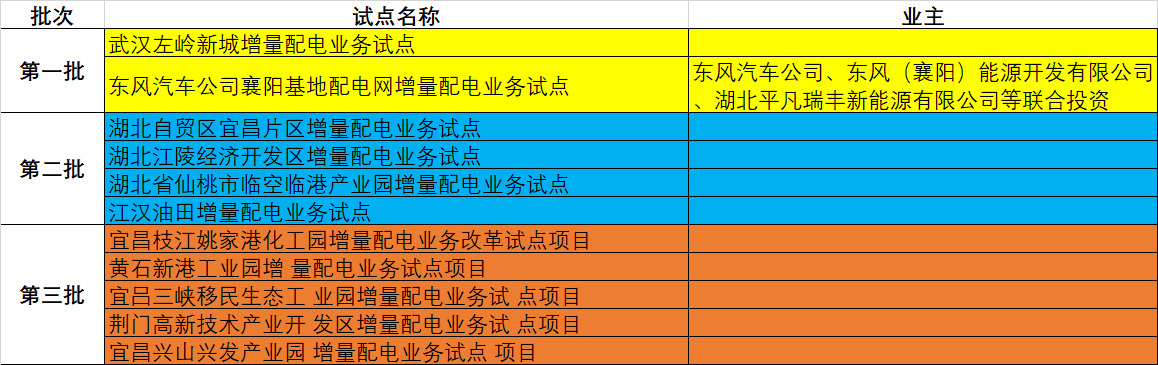 湖北省第三批5個增量配電網(wǎng)試點(diǎn)上報 平均年供電量10億千瓦時
