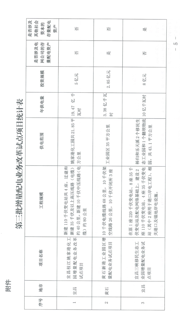 湖北省第三批5個增量配電網(wǎng)試點(diǎn)上報 平均年供電量10億千瓦時