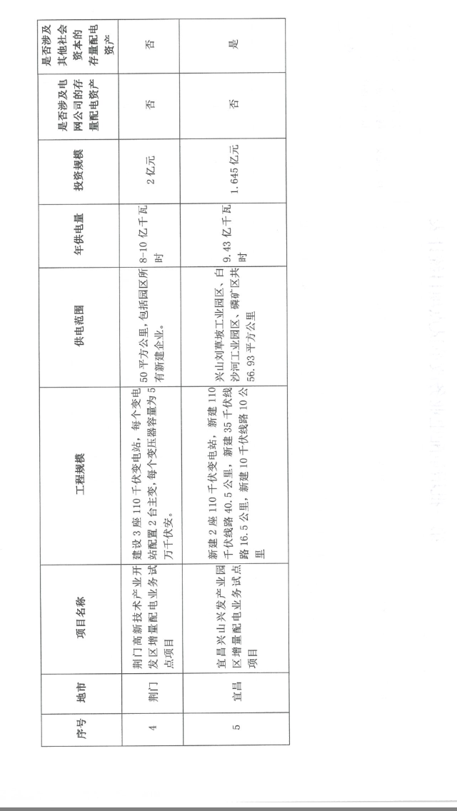 湖北省第三批5個增量配電網(wǎng)試點(diǎn)上報 平均年供電量10億千瓦時