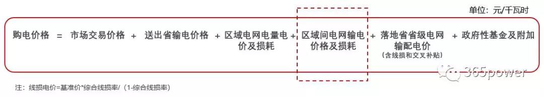 跨省跨區(qū)交易購電價格怎么算？