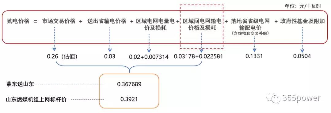 跨省跨區(qū)交易購電價格怎么算？