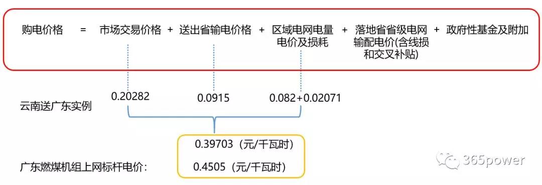 跨省跨區(qū)交易購電價格怎么算？