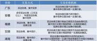 我國各省市電力市場(chǎng)交易類型概覽