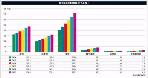 《全球風(fēng)電報(bào)告：年度市場(chǎng)發(fā)展》（附：2016年全球新增裝機(jī)容量排名前十）
