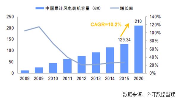 未來幾年中國風(fēng)電裝機容量、發(fā)電量及最低利用小時數(shù)預(yù)測