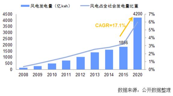未來幾年中國風(fēng)電裝機容量、發(fā)電量及最低利用小時數(shù)預(yù)測