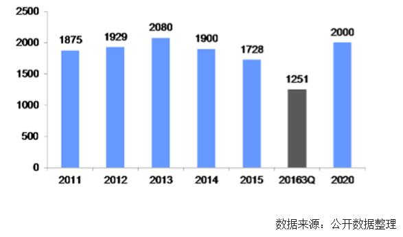 未來幾年中國風(fēng)電裝機容量、發(fā)電量及最低利用小時數(shù)預(yù)測