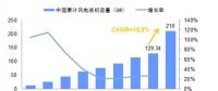 未來幾年中國風電裝機容量、發(fā)電量及最低利用小時數(shù)預測