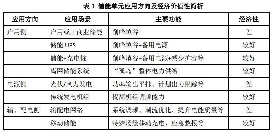 儲(chǔ)能連接未來能源互聯(lián)網(wǎng)