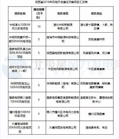 365萬千瓦！38個風(fēng)電項(xiàng)目！陜西 ＆ 山東2018年風(fēng)電開發(fā)建設(shè)方案公布！