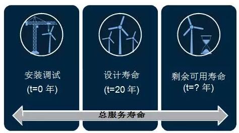 全球首個國家級風電機組延壽標準發(fā)布！