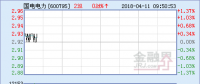 國電電力：連續(xù)3陽 電力權重逆勢上漲