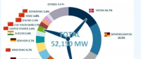 FTI：2017年全球風(fēng)電整機(jī)商TOP15發(fā)布 中國8個風(fēng)電整機(jī)商入圍