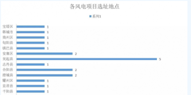 365萬(wàn)千瓦！38個(gè)風(fēng)電項(xiàng)目！陜西 ＆ 山東2018年風(fēng)電開發(fā)建設(shè)方案公布！