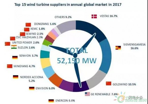 重磅！52.15GW!金風(fēng)、遠景、明陽智能、聯(lián)合動力等8家企業(yè)入選2017年全球風(fēng)電整機商TOP15