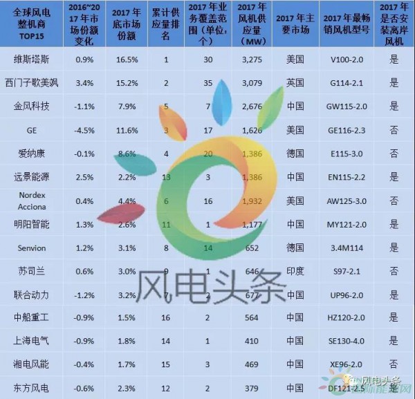重磅！52.15GW!金風(fēng)、遠景、明陽智能、聯(lián)合動力等8家企業(yè)入選2017年全球風(fēng)電整機商TOP15