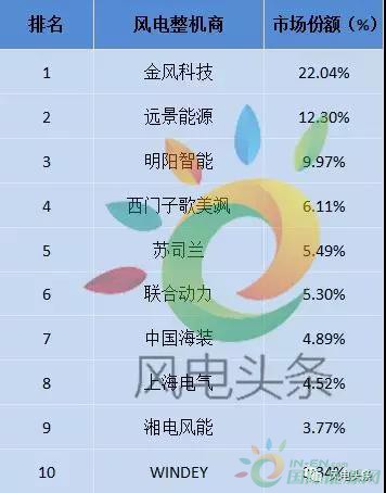 重磅！52.15GW!金風(fēng)、遠景、明陽智能、聯(lián)合動力等8家企業(yè)入選2017年全球風(fēng)電整機商TOP15