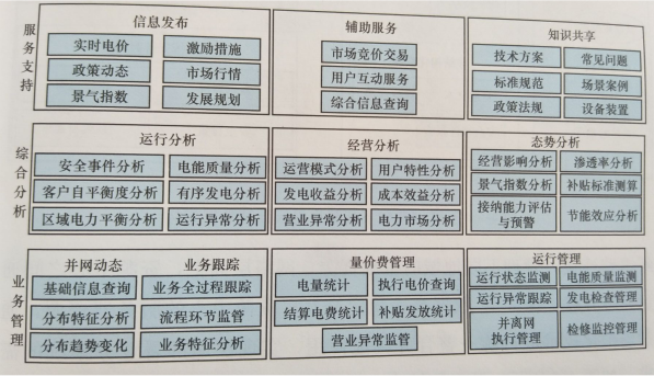 互聯(lián)網(wǎng)環(huán)境下智慧售電體系基礎設施--云