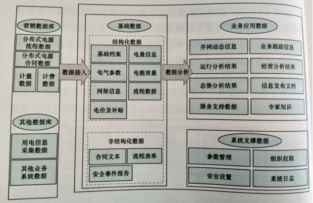 互聯(lián)網(wǎng)環(huán)境下智慧售電體系基礎設施--云