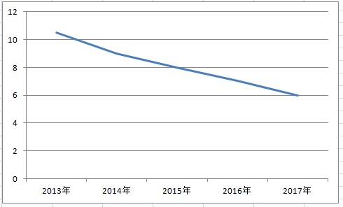 2018年電站收益哪家強(qiáng)？戶用光伏又笑了