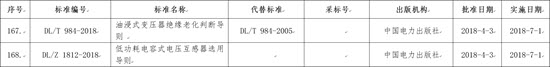 國家能源局批準(zhǔn)168項行業(yè)標(biāo)準(zhǔn)，光伏行業(yè)涉及3項