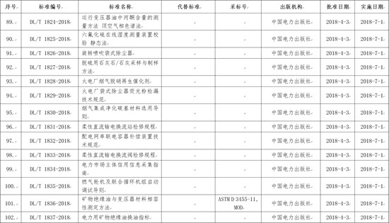 國家能源局批準(zhǔn)168項行業(yè)標(biāo)準(zhǔn)，光伏行業(yè)涉及3項
