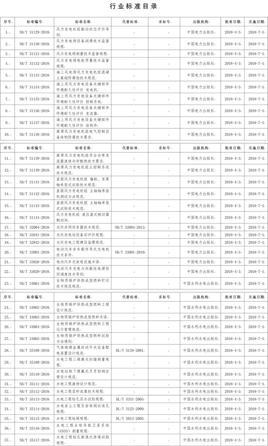 國家能源局批準(zhǔn)168項行業(yè)標(biāo)準(zhǔn)，光伏行業(yè)涉及3項