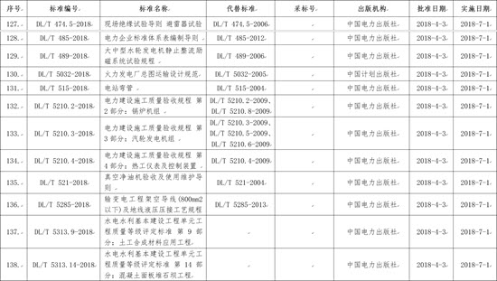 國家能源局批準(zhǔn)168項行業(yè)標(biāo)準(zhǔn)，光伏行業(yè)涉及3項