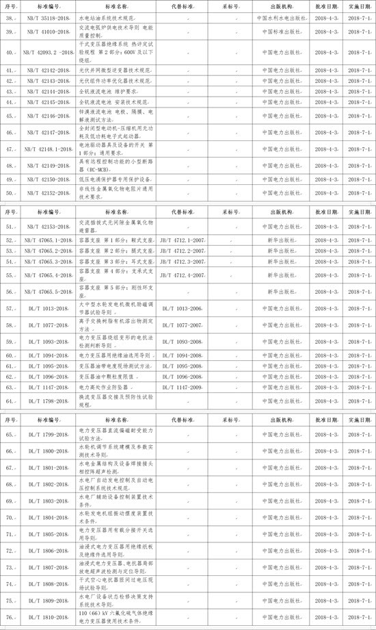國家能源局批準(zhǔn)168項行業(yè)標(biāo)準(zhǔn)，光伏行業(yè)涉及3項