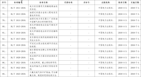 國家能源局批準(zhǔn)168項行業(yè)標(biāo)準(zhǔn)，光伏行業(yè)涉及3項