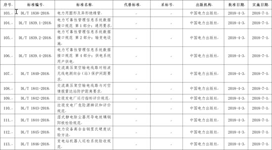 國家能源局批準(zhǔn)168項行業(yè)標(biāo)準(zhǔn)，光伏行業(yè)涉及3項