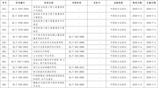 國家能源局批準(zhǔn)168項行業(yè)標(biāo)準(zhǔn)，光伏行業(yè)涉及3項