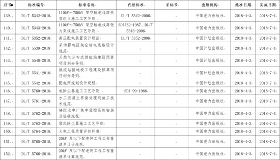 國家能源局批準(zhǔn)168項行業(yè)標(biāo)準(zhǔn)，光伏行業(yè)涉及3項