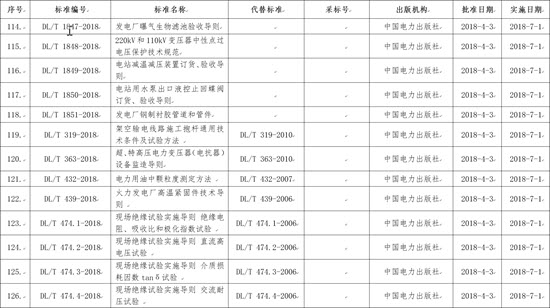 國家能源局批準(zhǔn)168項行業(yè)標(biāo)準(zhǔn)，光伏行業(yè)涉及3項