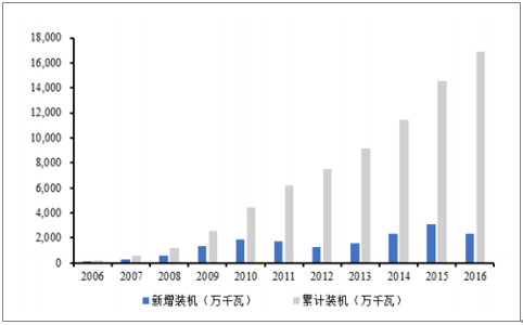 2018年中國(guó)風(fēng)電行業(yè)發(fā)展趨勢(shì)及市場(chǎng)前景預(yù)測(cè)