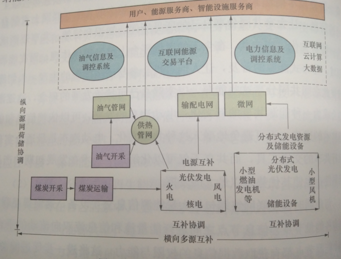 基于互聯(lián)網的“源-網-荷-儲”生態(tài)體系