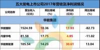 重磅 | 113.84億元！五大發(fā)電旗下5家新能源上市公司，<font color=