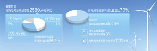 青海清潔能源裝機容量超八成，電力外送多個省份
