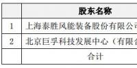 進(jìn)軍運(yùn)營(yíng)領(lǐng)域！泰勝風(fēng)能將出資設(shè)立泰勝風(fēng)能（北京）科技發(fā)展有限公司