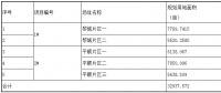 第三批技術(shù)領(lǐng)跑者長治基地招標(biāo)信息重磅出爐！