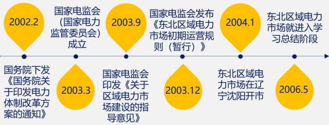 國(guó)內(nèi)外區(qū)域電力市場(chǎng)的發(fā)展、分析與建議