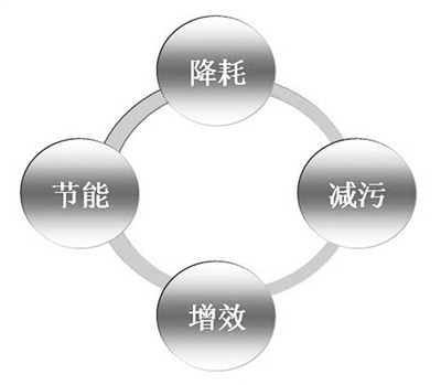 電解錳清潔生產(chǎn)審核推行近10年，企業(yè)逐步建立精細化管理體系