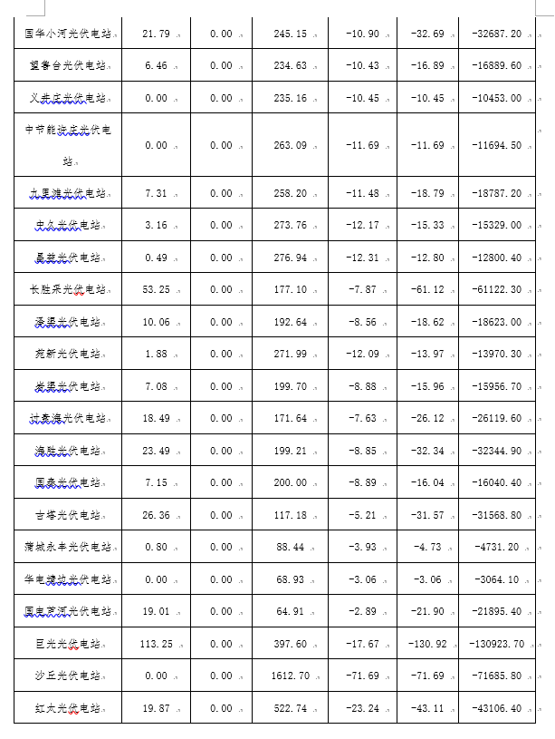 2月份陜西電網(wǎng)“兩個細(xì)則”考核補(bǔ)償情況：19家風(fēng)電場上網(wǎng)電量32905.01萬千瓦時