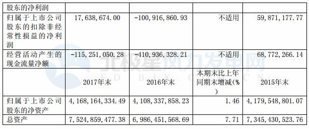 華儀電氣：2017年凈利潤(rùn)5983萬元 實(shí)現(xiàn)扭虧為盈