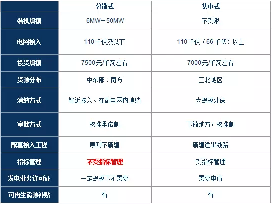 政策解讀｜分散式風(fēng)電紅利落地：試水核準(zhǔn)承諾制、優(yōu)先獲得補(bǔ)貼