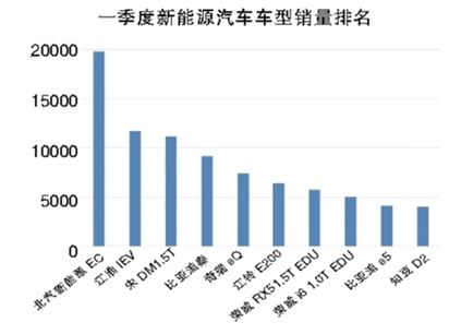 新能源汽車(chē)一季度迎開(kāi)門(mén)紅 私人充電樁共享模式漸成規(guī)模