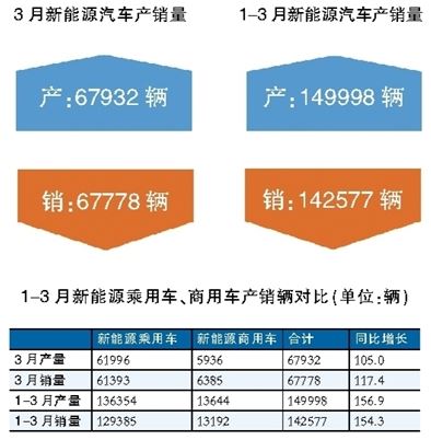 新能源汽車(chē)一季度迎開(kāi)門(mén)紅 私人充電樁共享模式漸成規(guī)模