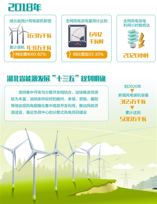 湖北：“追風(fēng)逐電”培育新動能 —2020年新投產(chǎn)300萬千瓦風(fēng)電，再生能源產(chǎn)業(yè)高速發(fā)